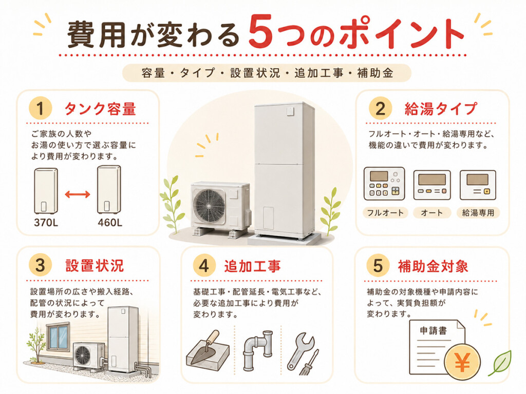 エコキュート交換費用がタンク容量・給湯タイプ・設置状況・追加工事で変わることを示す図解
