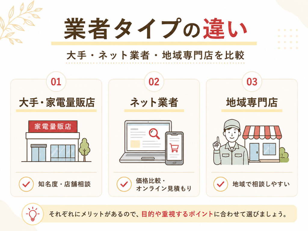 エコキュート交換の大手業者・ネット業者・地域専門店の違いを比較する図解