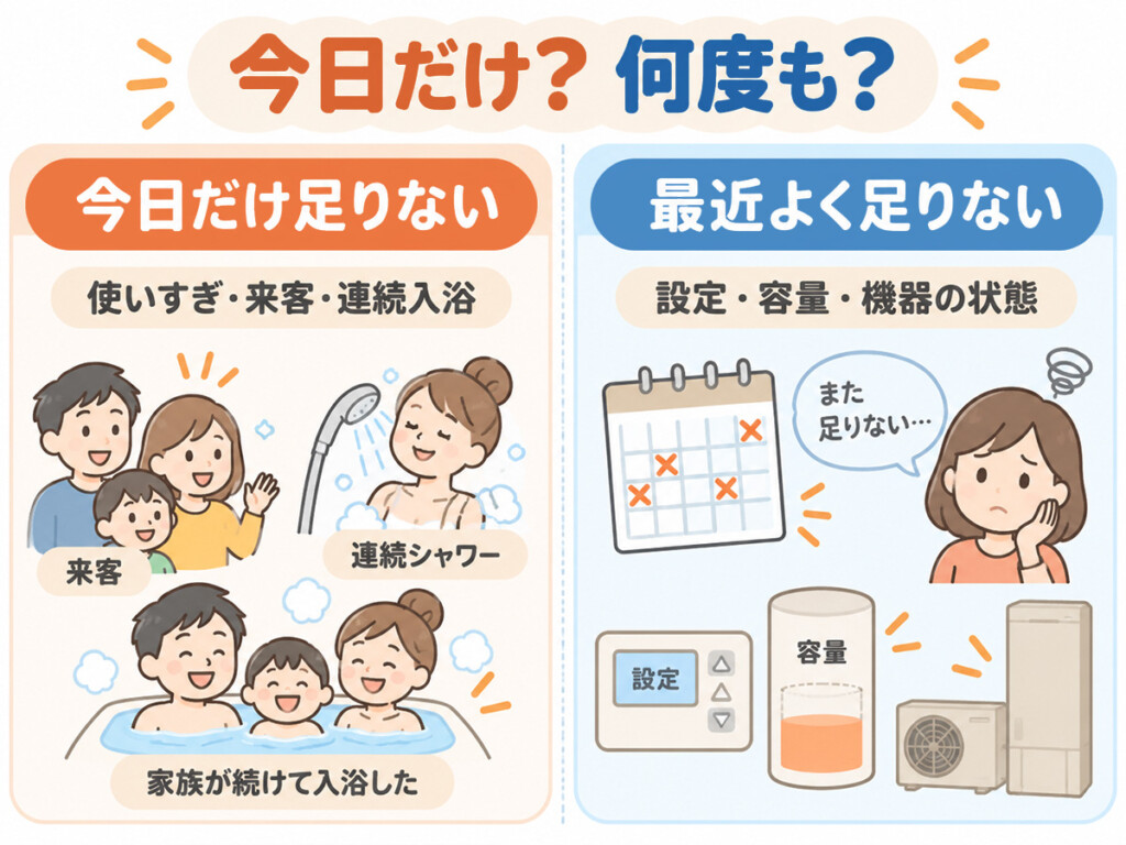 エコキュートの湯切れが一度だけの場合と何度も繰り返す場合の確認ポイントを比較した図解