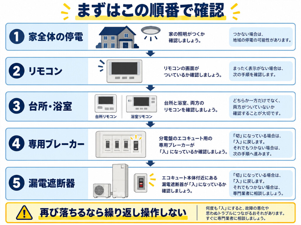 エコキュートの電源が入らないときに停電・リモコン・ブレーカー・漏電遮断器を順番に確認する図解