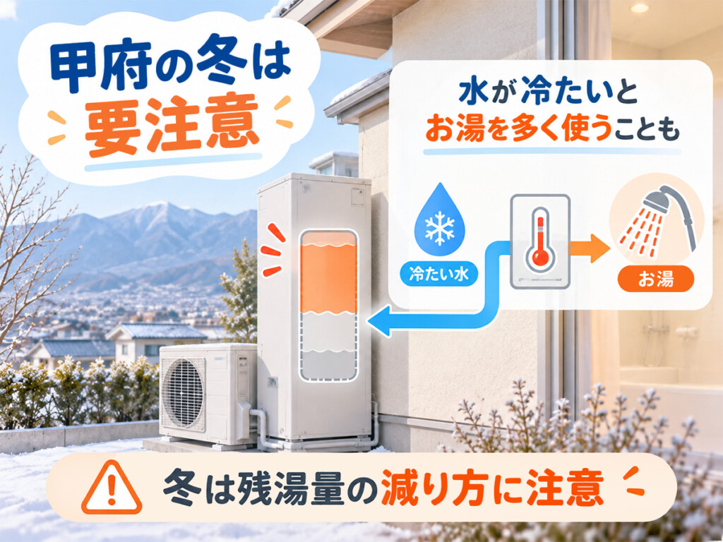 甲府の冬の冷え込みと給水温度がエコキュートのお湯の使い方に関係することを示す図解