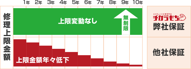 修理上限金額
