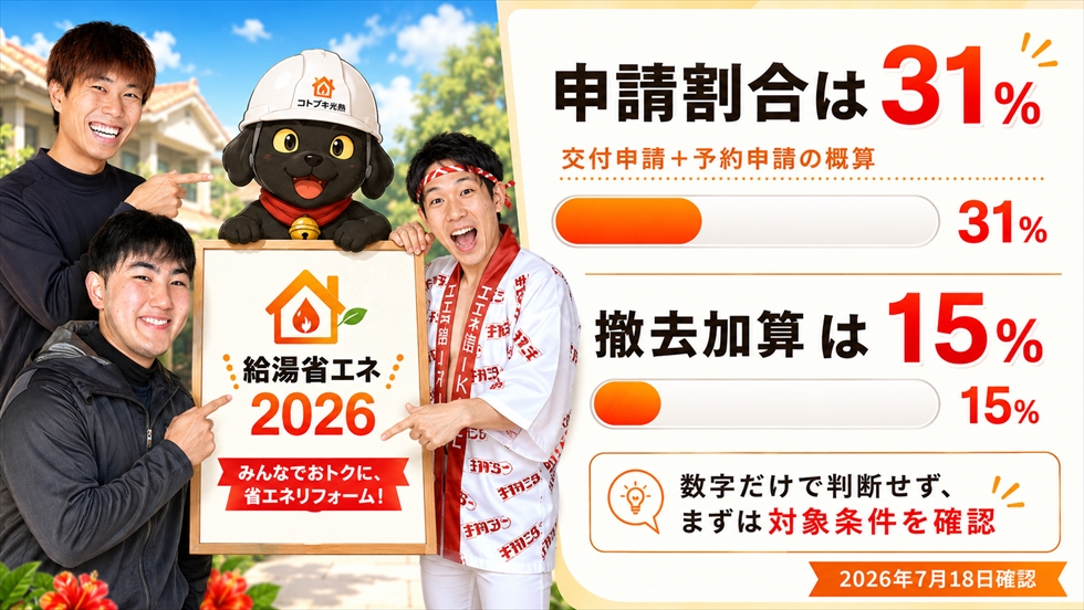 給湯省エネ2026の申請割合31％と撤去加算15％の進捗