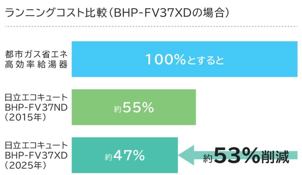 ランニングコスト　節約