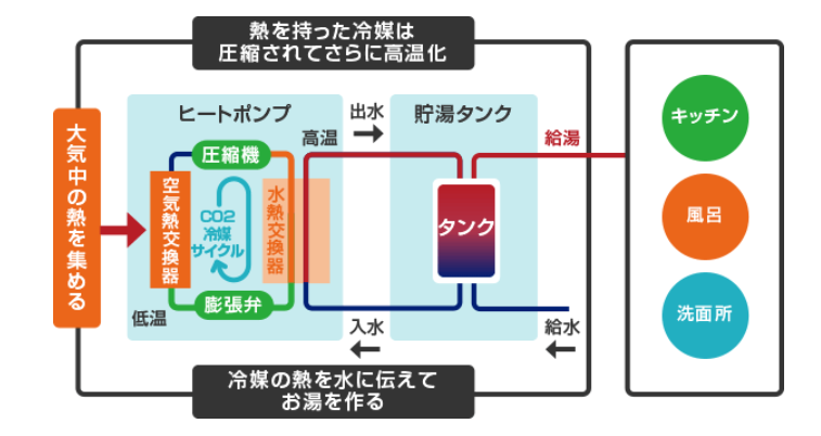 チカラもち松本店 仕組み エコキュート