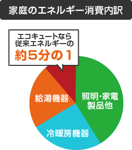 エコキュートの経済性