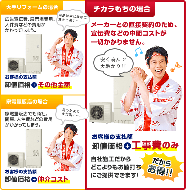 チカラもちの場合、エコキュート製造メーカーとの直接契約のため、宣伝費などの中間コストが一切かかりません。