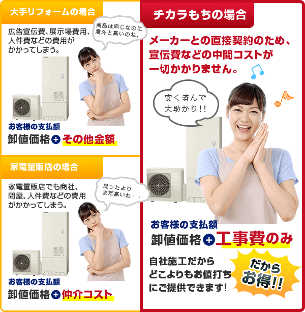 チカラもちの場合、エコキュート製造メーカーとの直接契約のため、宣伝費などの中間コストが一切かかりません。