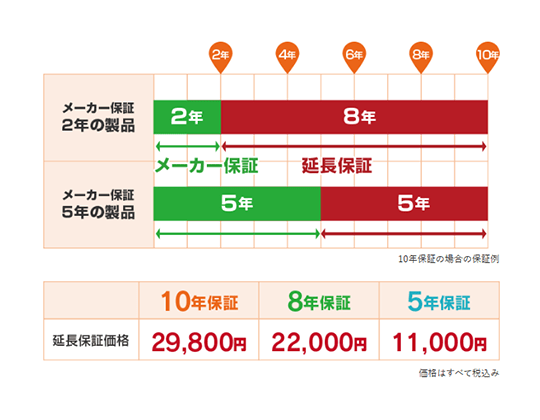 施工後も安心が続く！充実の万全アフターサポート
