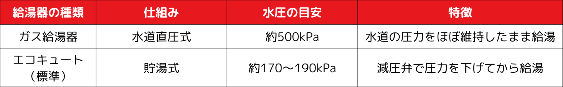 ガス給湯器 エコキュート 圧力の違い チカラもち栃木店