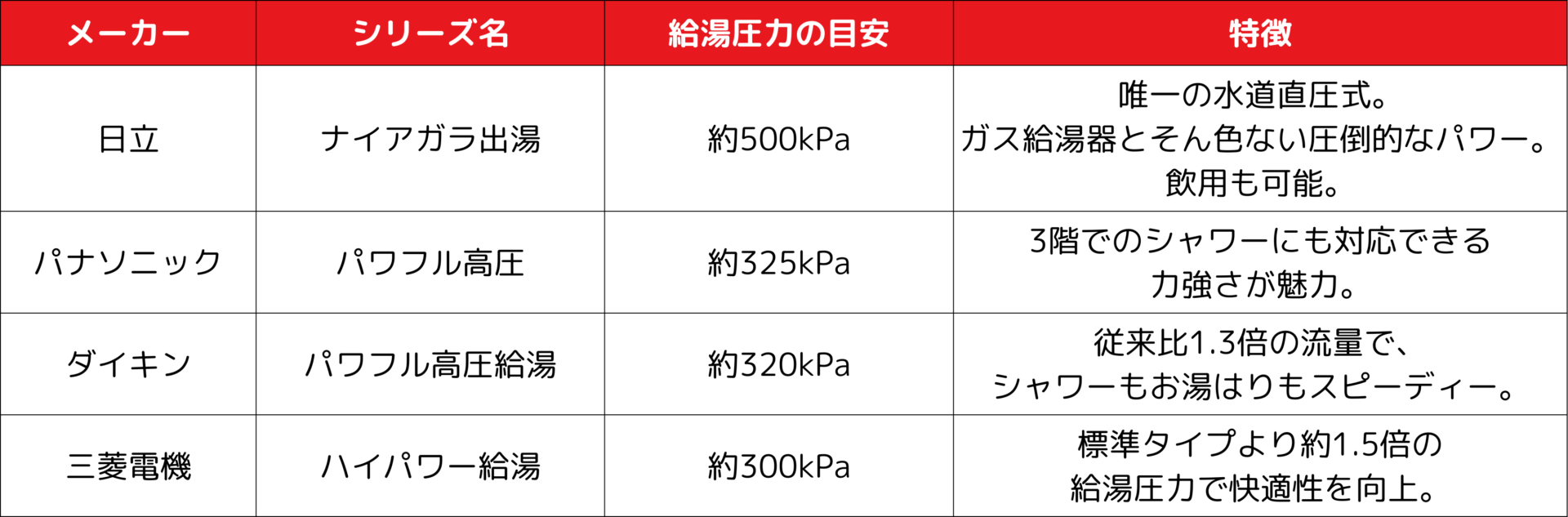 メーカー エコキュート 圧力の違い チカラもち栃木店