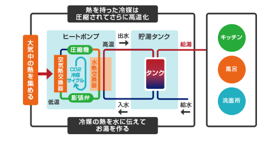 エコキュート 仕組み