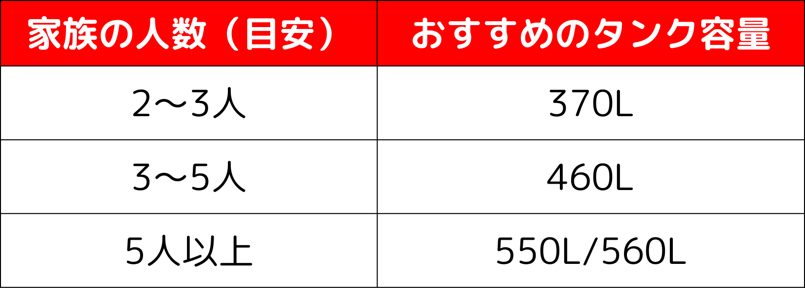 チカラもち栃木店 エコキュート 容量 家族の人数