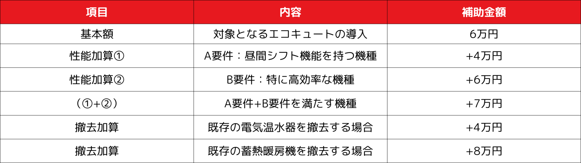 補助金額一覧 エコキュート交換 栃木