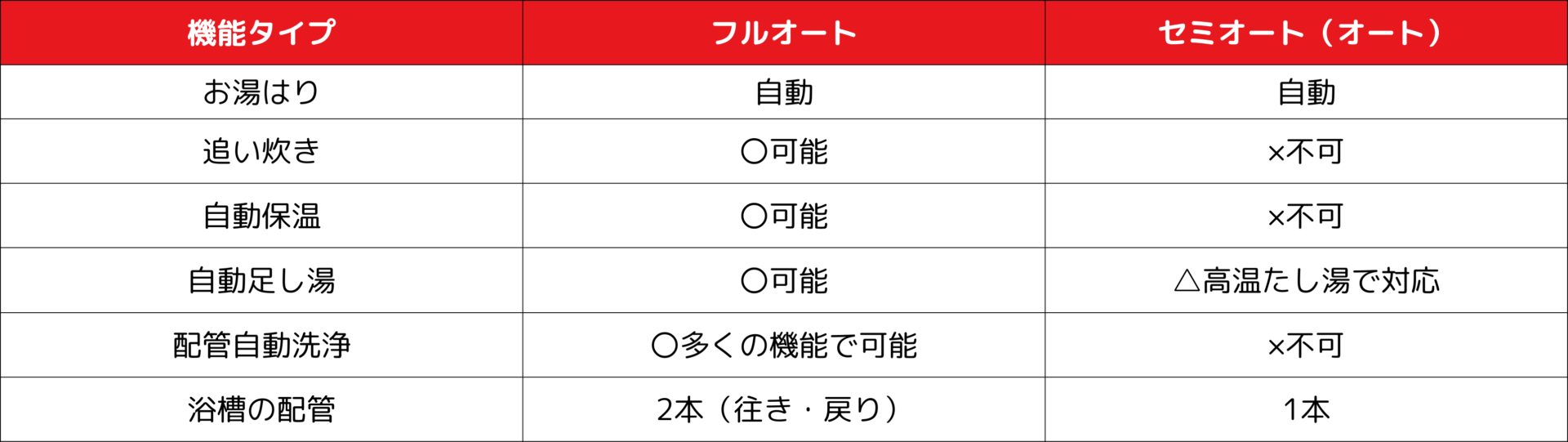 セミオートフルオートの違い チカラもち栃木 エコキュート