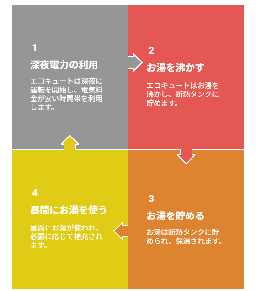 深夜電力仕組み