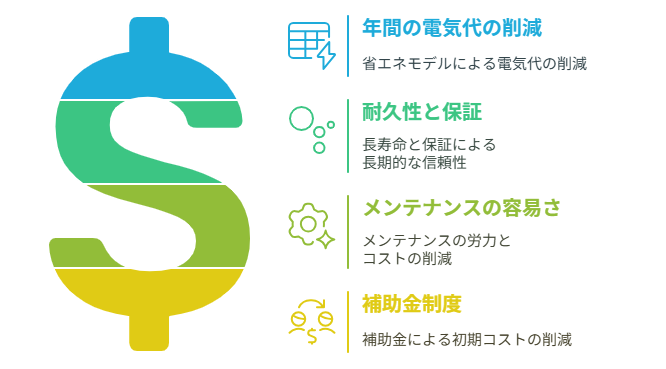 省エネ エコキュート