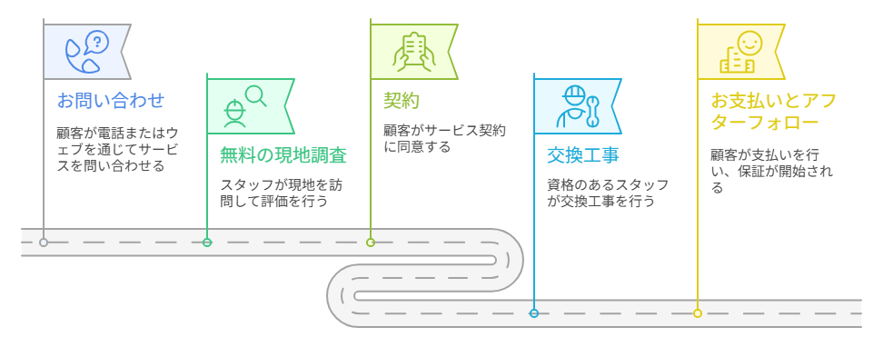 ｴｺｷｭｰﾄ 交換の流れ 栃木店