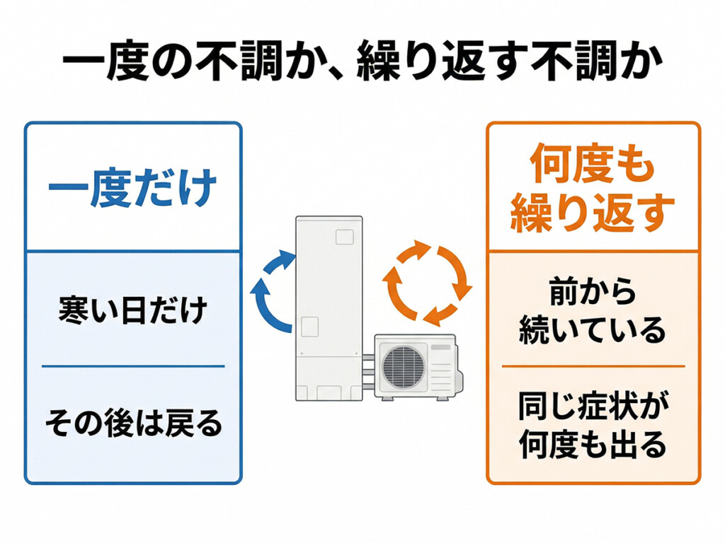 一度だけの不調と繰り返す不調の違いを整理した図解