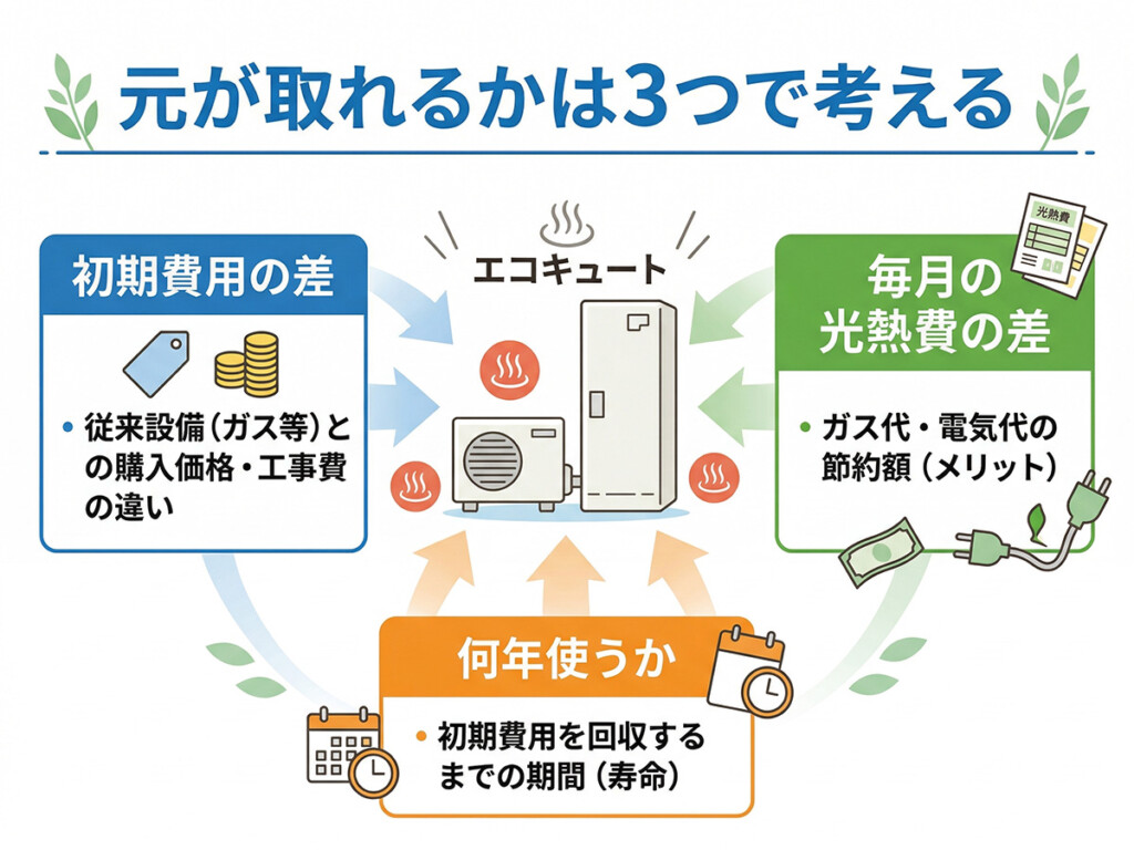 エコキュートが元を取れるかを考える3つのポイントをまとめた図解