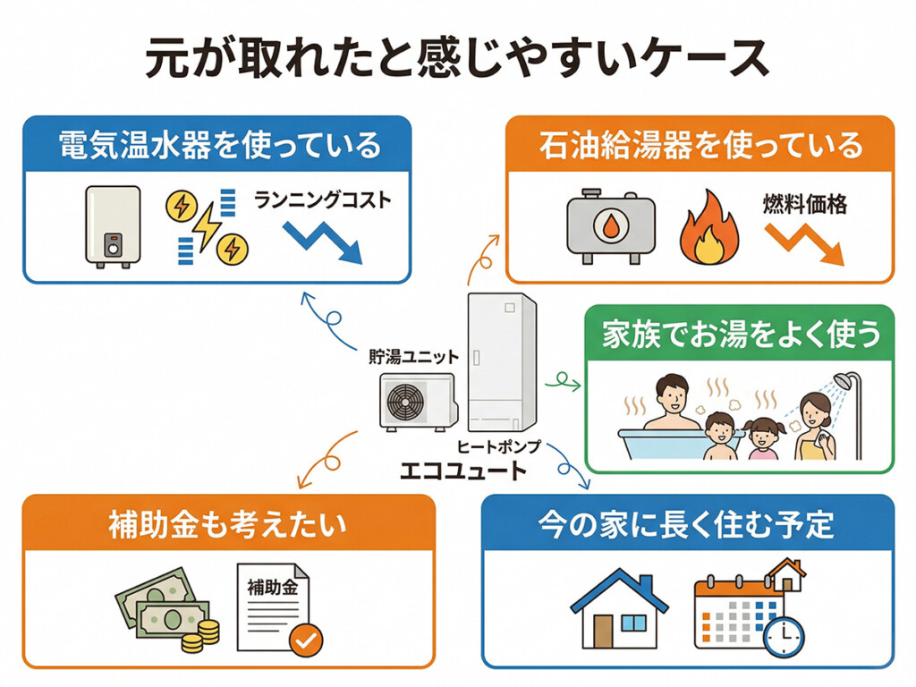 エコキュートが元を取りやすいと感じやすいケースをまとめた図解