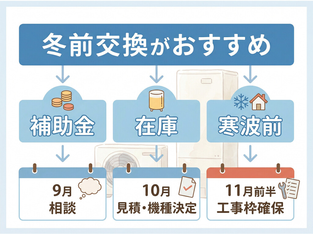 冬前交換の考え方を、結論、理由、具体的な月別行動の3段階で整理したピラミッド型の説明画像