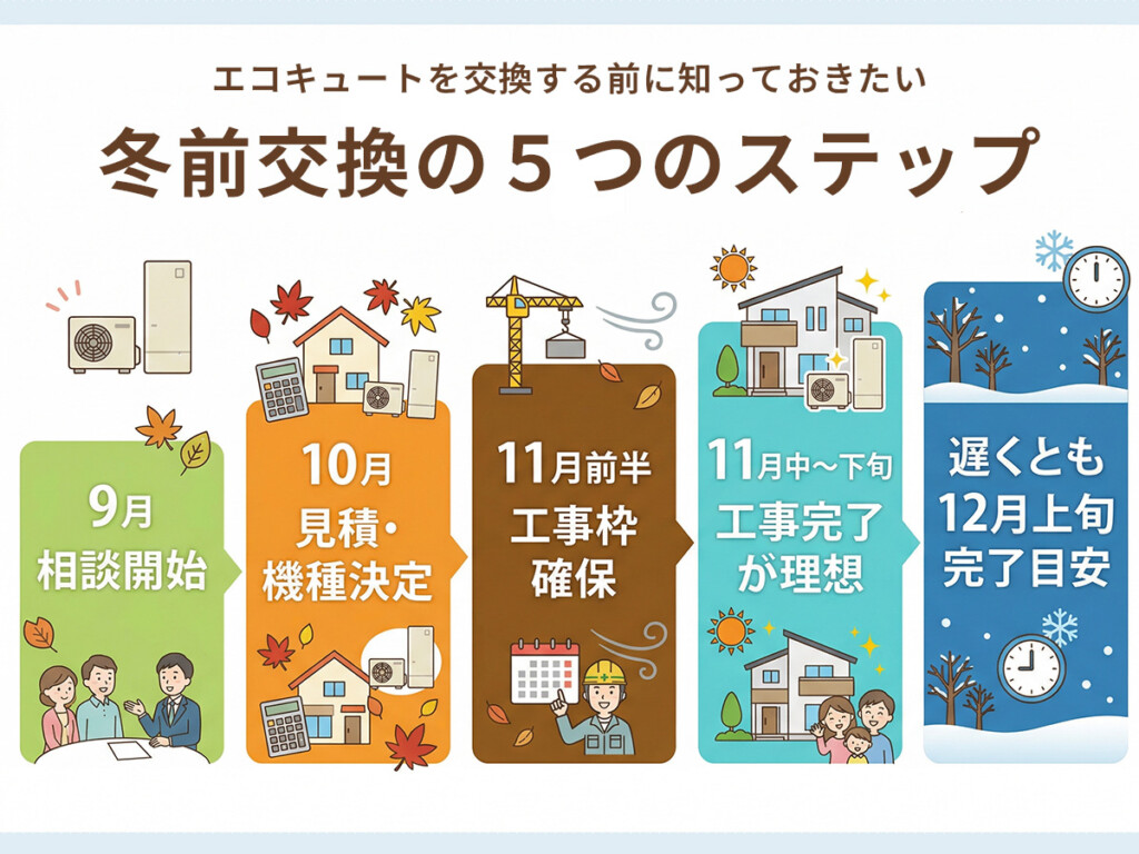 エコキュート交換を検討する時の月別スケジュールを、9月、10月、11月前半、11月後半から12月で整理した説明画像