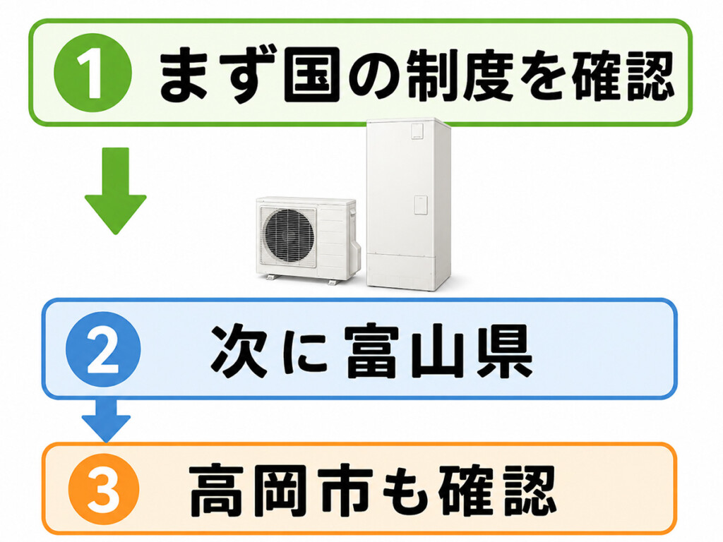 高岡市でエコキュート補助金を確認する時に、まず国、次に富山県、高岡市も確認する順番を整理した説明イラスト