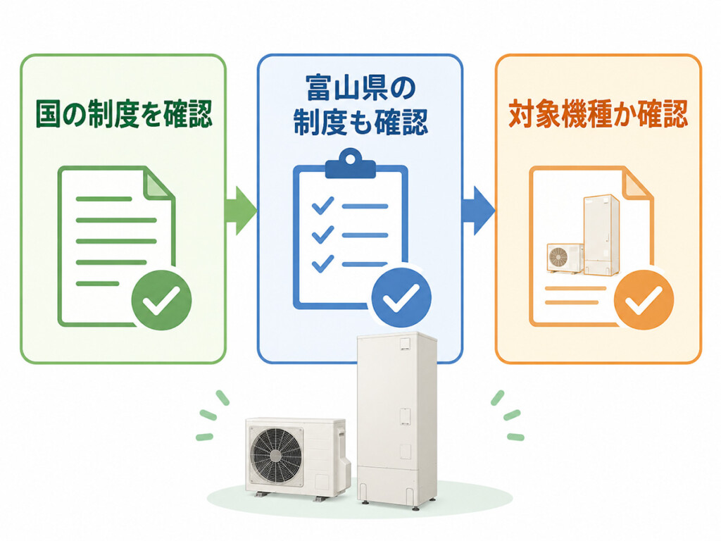 高岡市でエコキュート補助金を確認する時に、国の制度、富山県の制度、対象機種を確認する流れを示した説明画像