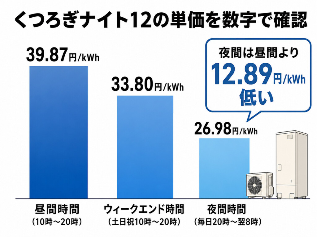くつろぎナイト12の昼間時間と夜間時間の電気料金単価を比較した説明画像