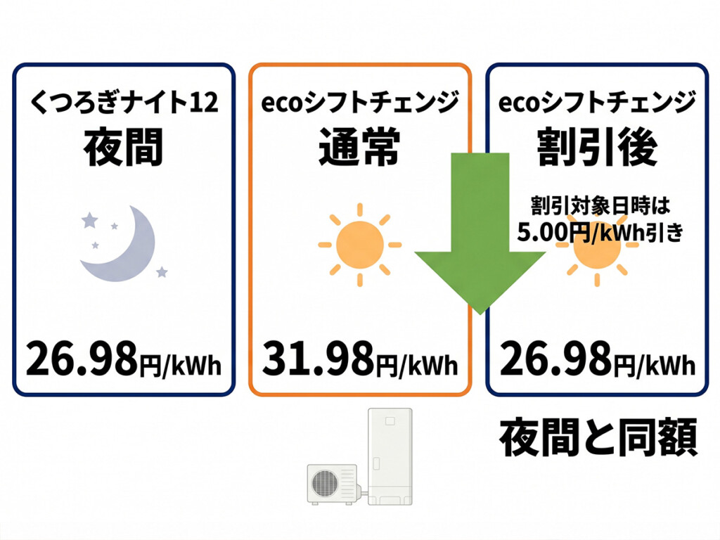 ecoシフトチェンジとくつろぎナイト12の電気料金単価を比較した説明画像