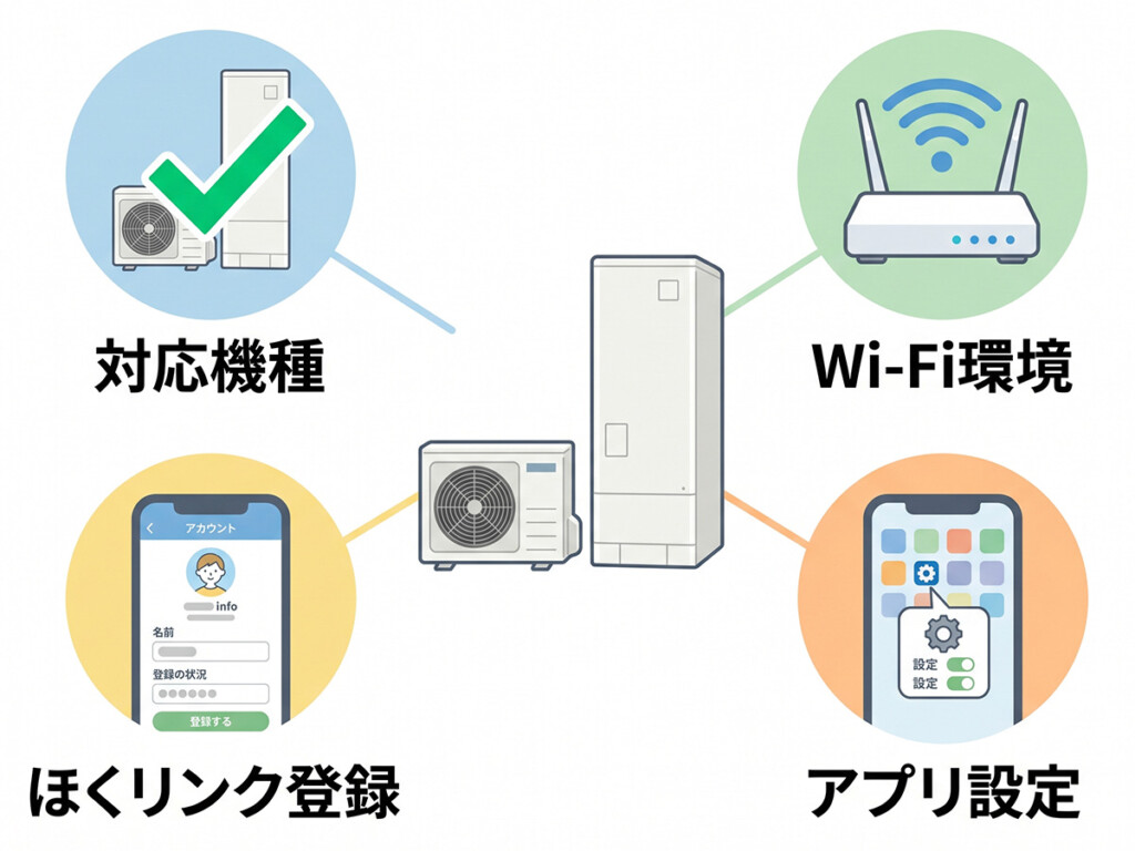 エコキュートでDRサービスを使うために対応機種やWi-Fi環境、ほくリンク登録を確認する説明画像