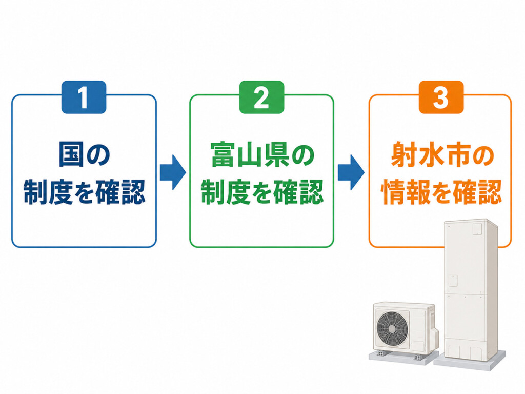 射水市で電気温水器からエコキュートへ交換する時に国と富山県と射水市の情報を順番に確認する補助金整理画像