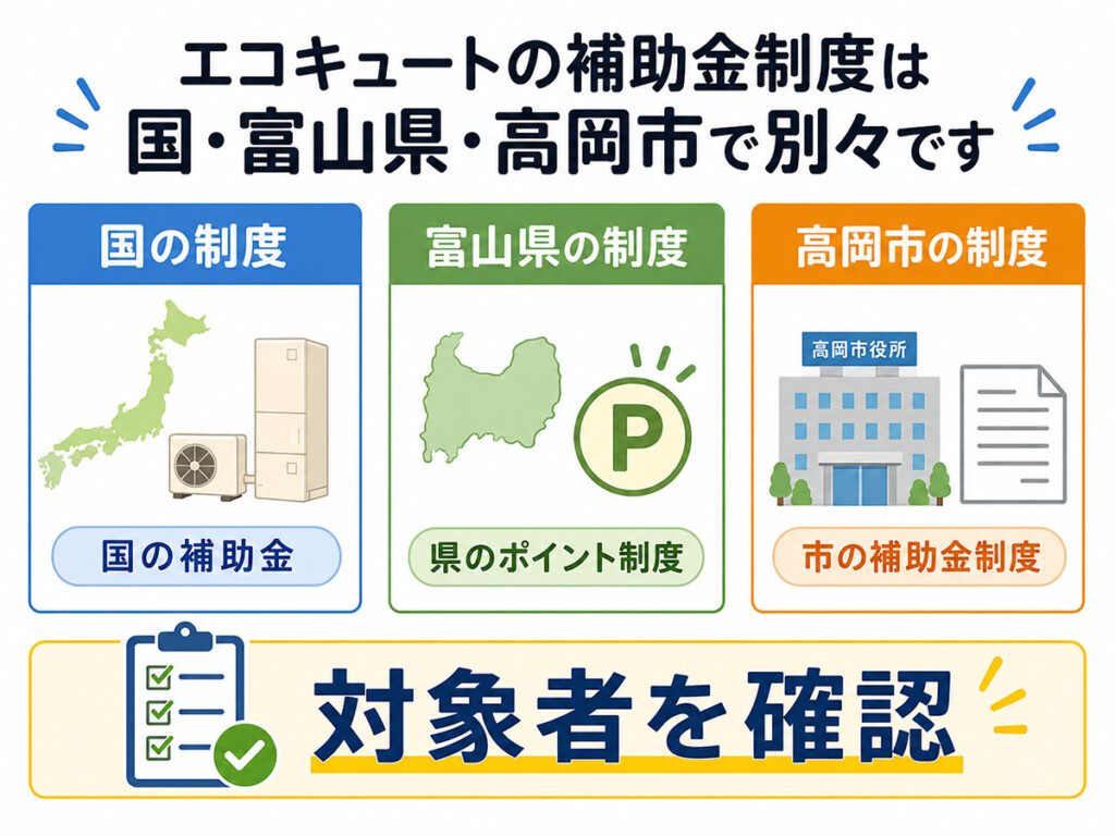 高岡市のエコキュート補助金検索で国県市の制度と対象者を分けて確認する説明画像