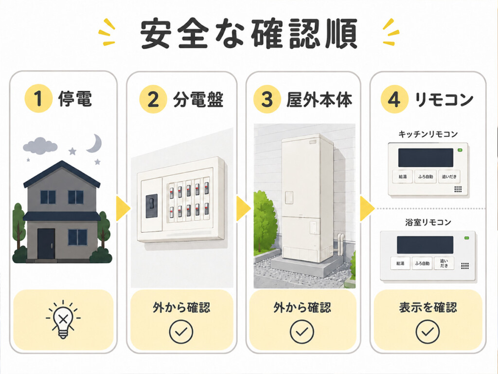 エコキュートの電源が入らないときに停電、分電盤、屋外本体、リモコンの順で確認する図解