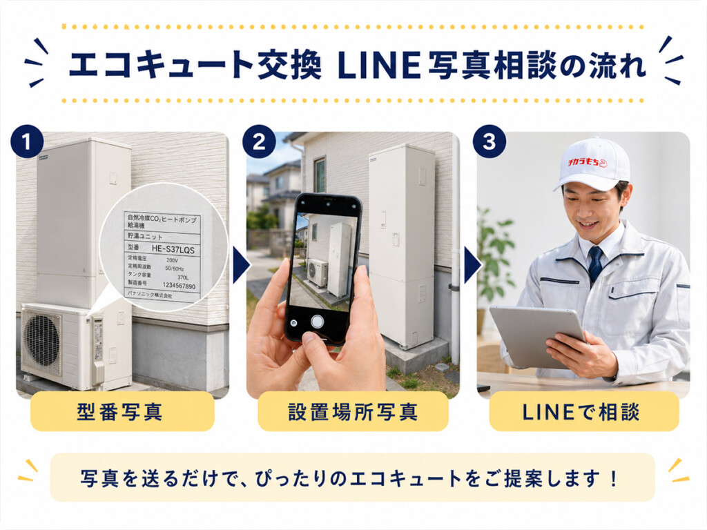 チカラもち富山店で型番写真や設置場所写真をもとにエコキュート交換費用を相談するイメージ