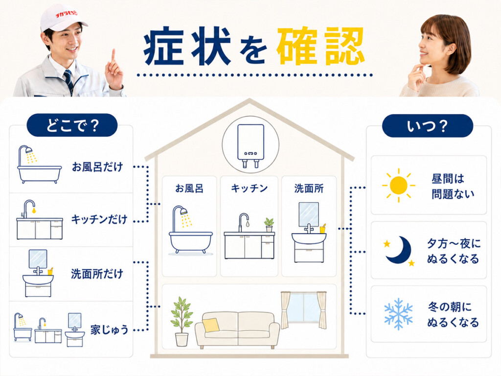 エコキュートのお湯がぬるい時に場所や時間帯から原因を確認する説明画像