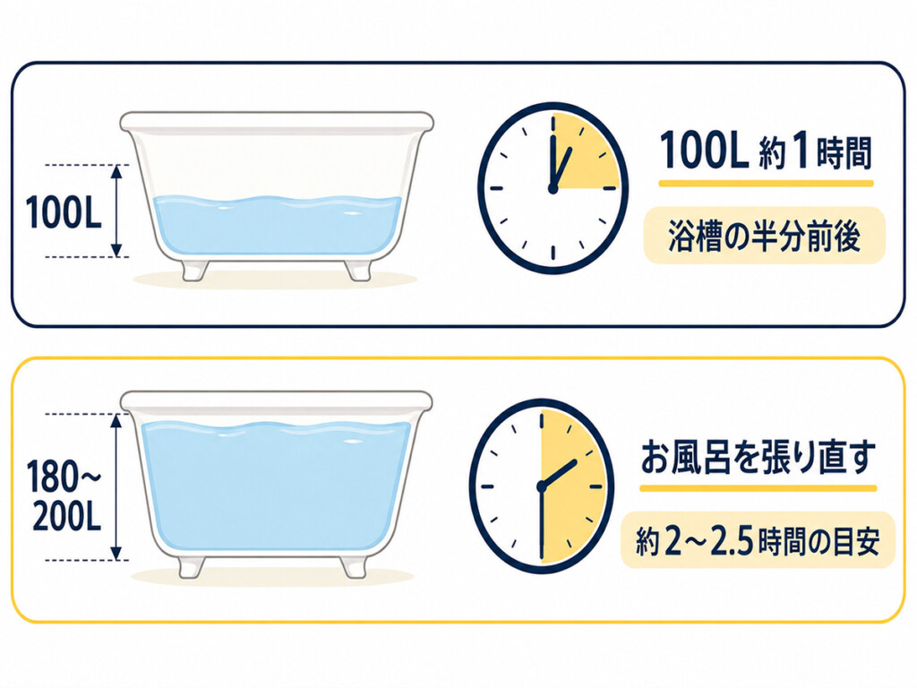 エコキュートの100L沸き増しと浴槽への湯はりに必要な時間を説明する図解