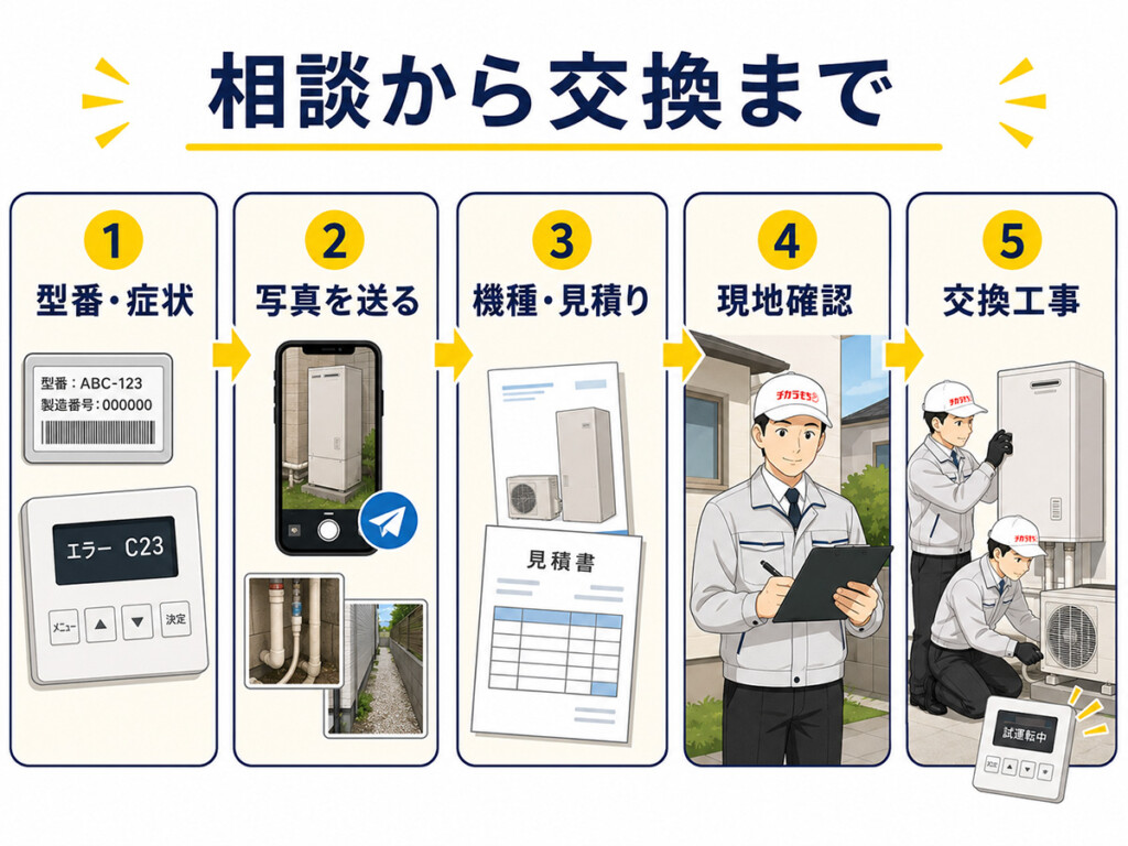 エコキュート交換の相談から見積りと工事までの5ステップを説明した図解