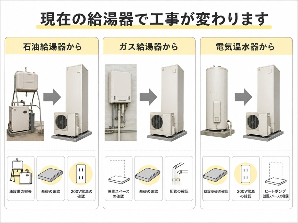 石油給湯器、ガス給湯器、電気温水器からエコキュートへ変更する工事の違いを示した図解