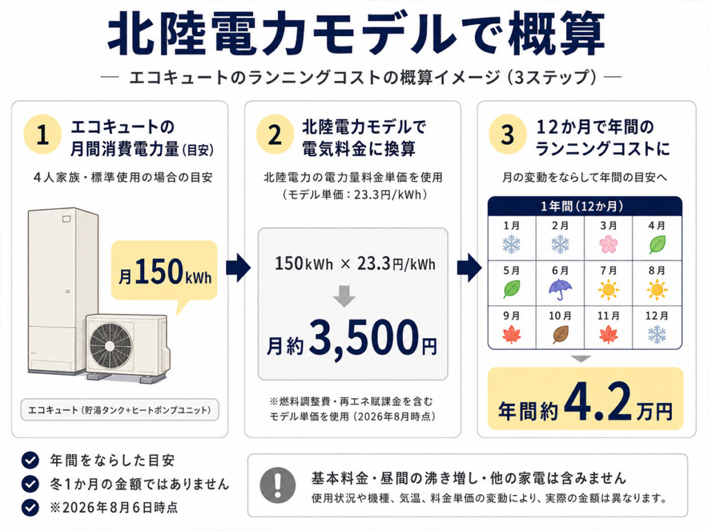 北陸電力の使用量モデルからエコキュートの月額と年間電気代を計算した図解