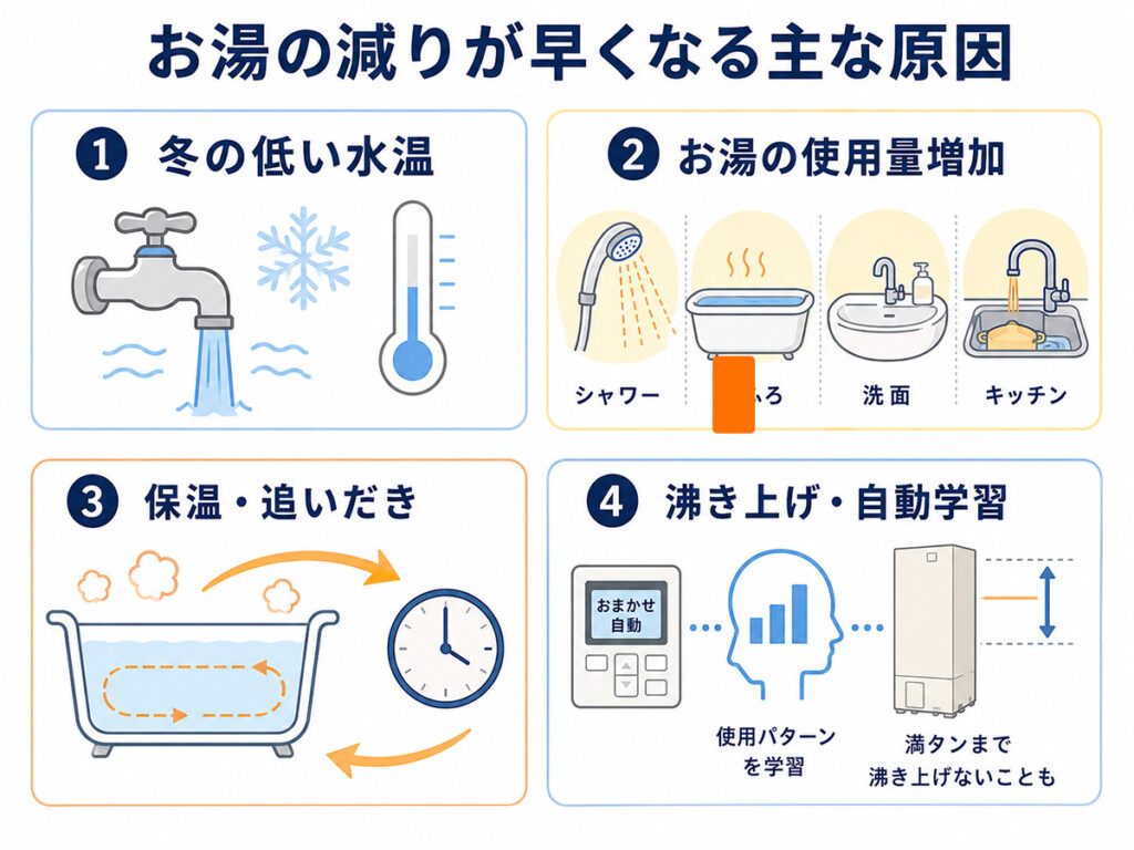 冬の低い水温や追いだきなどエコキュートのお湯の減りが早くなる原因を示した図解