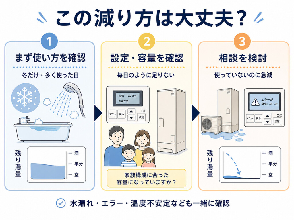 エコキュートの残湯量の減り方を正常寄り・設定確認・相談の3段階で整理した図解