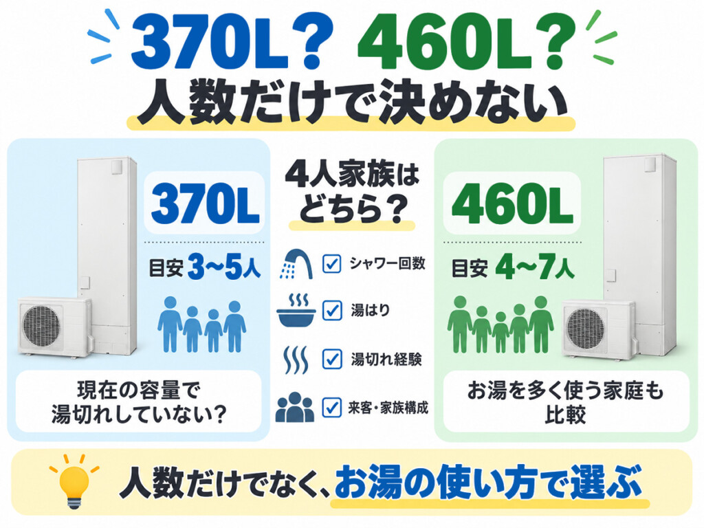 エコキュート370Lと460Lを家族人数やお湯の使い方で比較する図解