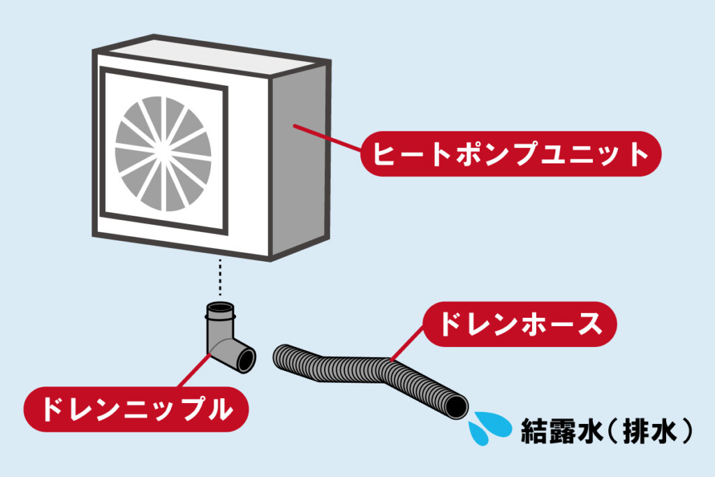 ヒートポンプユニットに接続する、ドレンニップルとドレンホース