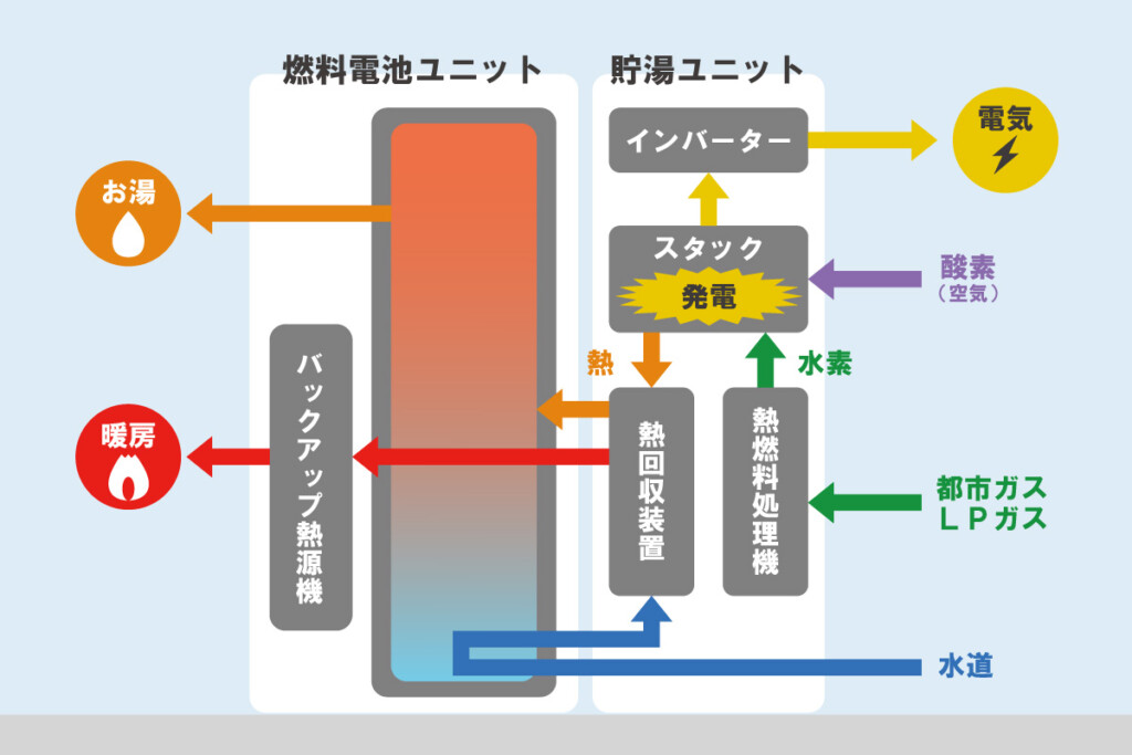 エネファームの給湯（発電）の仕組み
酸素と水素の化学反応によって発電し、熱と電気を発生させている