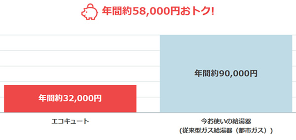 給湯光熱費かんたんシミュレーションによるおおよその試算結果
