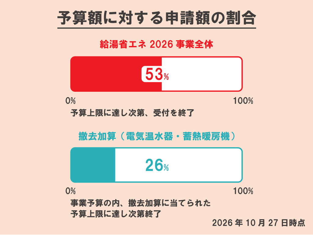 予算額に対する申請額の割合｜給湯省エネ2026事業全体：53％｜撤去加算：26％｜予算上限に達し次第終了｜2026年10月27日時点