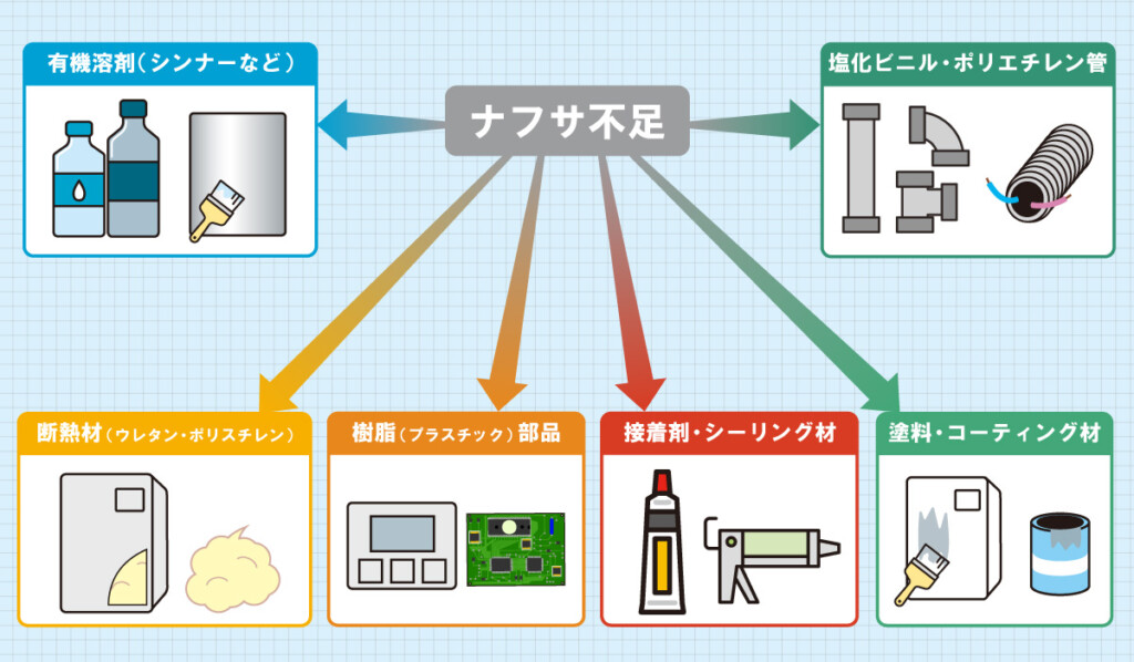 ナフサ不足により影響を受ける部材の代表格