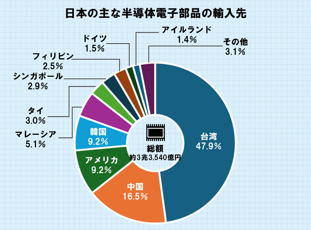 日本の主な半導体電子部品の輸入先